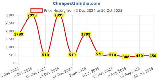 ajio.com kotty Biker Jacket with Insert Pocket kotty Price History Graph from 3 Dec 2024 to 29 Oct 2025