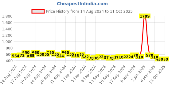ajio.com kotty Bikers Jacket with Insert Pockets kotty Price History Graph from 14 Aug 2024 to 10 Oct 2025