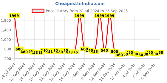 ajio.com kotty Boat-Neck Bodycon Dress kotty Price History Graph from 28 Jul 2024 to 25 Sep 2025