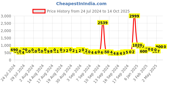 ajio.com kotty Bomber Jacket with Hood kotty Price History Graph from 24 Jul 2024 to 13 Oct 2025