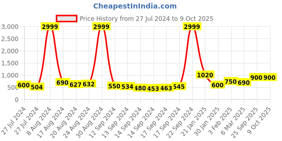 ajio.com kotty Bomber Jacket with Hood kotty Price History Graph from 27 Jul 2024 to 8 Oct 2025