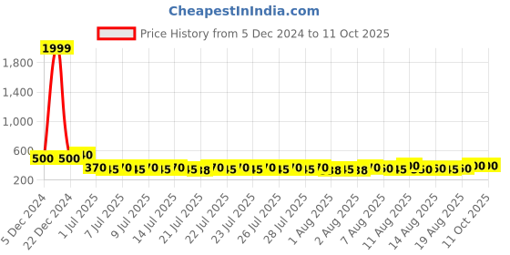 ajio.com kotty Bootcut Jeans with 5-Pocket Styling kotty Price History Graph from 5 Dec 2024 to 10 Oct 2025