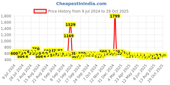 ajio.com kotty Button-Down Jacket with Buttoned Flap Pockets kotty Price History Graph from 9 Jul 2024 to 29 Oct 2025