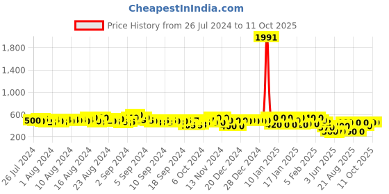 ajio.com kotty Cargo Joggers with Elasticated Drawstring Waist kotty Price History Graph from 26 Jul 2024 to 10 Oct 2025