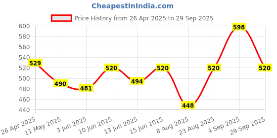 ajio.com kotty Collared Oversized Fit Sweatshirt kotty Price History Graph from 26 Apr 2025 to 29 Sep 2025