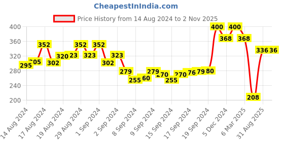 ajio.com kotty Colourblock Hot Pants kotty Price History Graph from 14 Aug 2024 to 1 Nov 2025