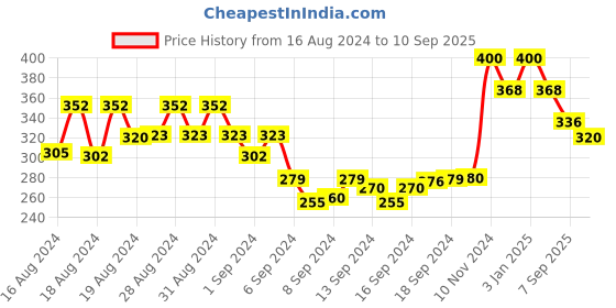 ajio.com kotty Colourblock Hot Pants kotty Price History Graph from 16 Aug 2024 to 10 Sep 2025