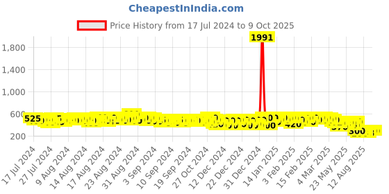 ajio.com kotty Colourblock Joggers with Elasticated Waist kotty Price History Graph from 17 Jul 2024 to 9 Oct 2025