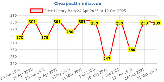ajio.com kotty Cotton Regular Fit Top kotty Price History Graph from 24 Apr 2025 to 12 Oct 2025