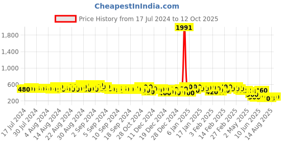 ajio.com kotty Coulorblock Fitted Track Pants with Elasticated Waist kotty Price History Graph from 17 Jul 2024 to 12 Oct 2025