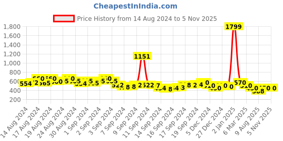 ajio.com kotty Dyed/Washed Bikers Jacket kotty Price History Graph from 14 Aug 2024 to 5 Nov 2025