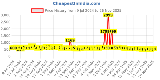 ajio.com kotty Dyed/Washed Jacket with Spread Collar kotty Price History Graph from 9 Jul 2024 to 26 Nov 2025