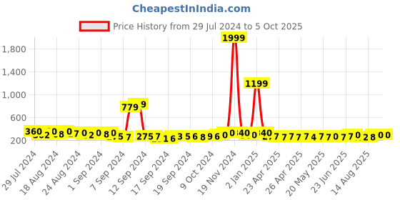 ajio.com kotty Flared Pants with Front Slit kotty Price History Graph from 29 Jul 2024 to 4 Oct 2025