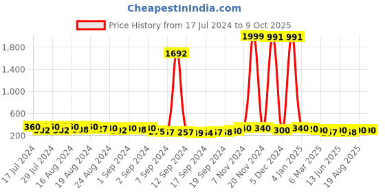 ajio.com kotty Flat-Front Trousers with Elasticated Waist kotty Price History Graph from 17 Jul 2024 to 9 Oct 2025