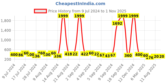 ajio.com kotty Floral Print Fit & Flare Dress kotty Price History Graph from 9 Jul 2024 to 31 Oct 2025