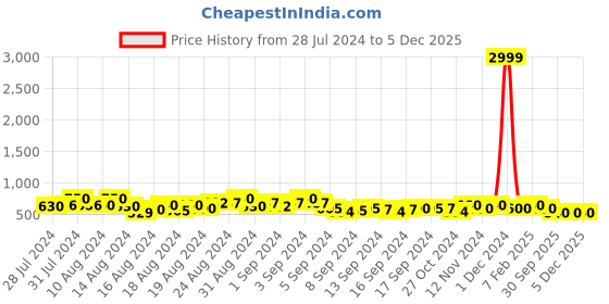 ajio.com kotty Full Sleeves Bomber Jacket kotty Price History Graph from 28 Jul 2024 to 5 Dec 2025