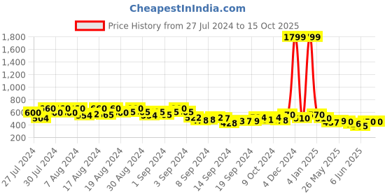 ajio.com kotty Full Sleeves Dyed/Washed Jacket kotty Price History Graph from 27 Jul 2024 to 14 Oct 2025