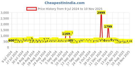 ajio.com kotty Full Sleeves Jacket with Patch Pockets kotty Price History Graph from 9 Jul 2024 to 10 Nov 2025