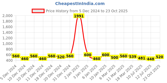 ajio.com kotty Girl A-line Dress kotty Price History Graph from 5 Dec 2024 to 23 Oct 2025