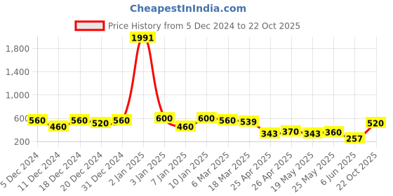 ajio.com kotty Girl Fit and Flare Dress kotty Price History Graph from 5 Dec 2024 to 22 Oct 2025