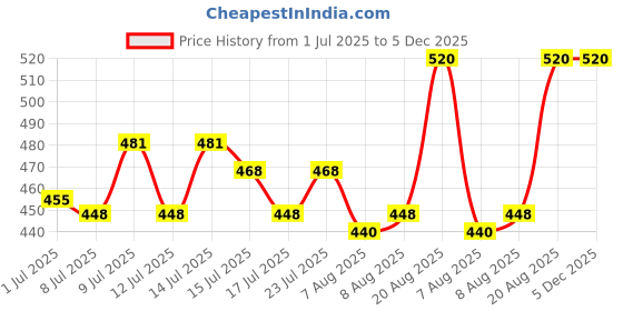 ajio.com kotty Girls Bootcut Jeans kotty Price History Graph from 1 Jul 2025 to 5 Dec 2025