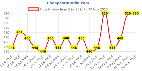 ajio.com kotty Girls Flared Jeans kotty Price History Graph from 5 Jul 2025 to 29 Nov 2025