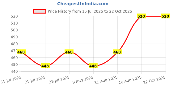 ajio.com kotty Girls Mid Rise Skinny Jeans kotty Price History Graph from 15 Jul 2025 to 21 Oct 2025