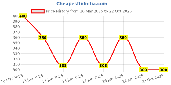 ajio.com kotty Girls One-Shoulder Fit & Flare Dress kotty Price History Graph from 10 Mar 2025 to 22 Oct 2025