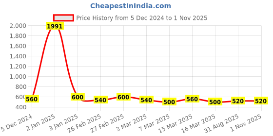 ajio.com kotty Graphic Print Crew-Neck T-Shirt kotty Price History Graph from 5 Dec 2024 to 31 Oct 2025