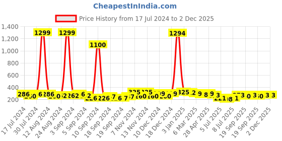 ajio.com kotty Graphic Print High-Neck Top kotty Price History Graph from 17 Jul 2024 to 2 Dec 2025