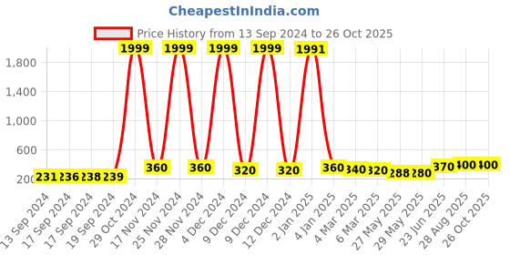 ajio.com kotty Graphic Sweatshirt kotty Price History Graph from 13 Sep 2024 to 26 Oct 2025