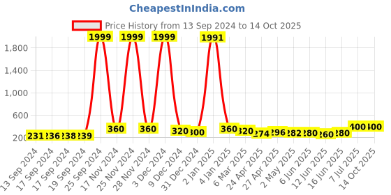 ajio.com kotty Graphic Sweatshirt kotty Price History Graph from 13 Sep 2024 to 13 Oct 2025