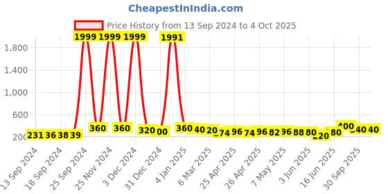 ajio.com kotty Graphic Sweatshirt kotty Price History Graph from 13 Sep 2024 to 4 Oct 2025