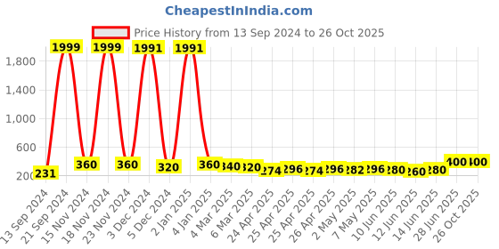 ajio.com kotty Graphic Sweatshirt kotty Price History Graph from 13 Sep 2024 to 26 Oct 2025