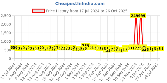 ajio.com kotty Heavily Washed Baggy Wide Jeans kotty Price History Graph from 17 Jul 2024 to 26 Oct 2025