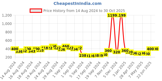 ajio.com kotty High-Neck Half Zip-Front Closure Sweatshirt kotty Price History Graph from 14 Aug 2024 to 30 Oct 2025