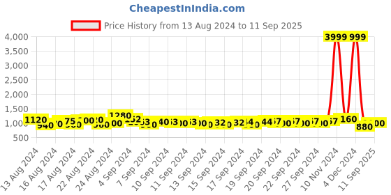 ajio.com kotty High-Rise Ankle-Length Jeans kotty Price History Graph from 13 Aug 2024 to 11 Sep 2025