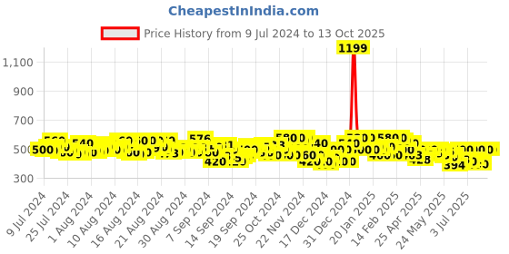 ajio.com kotty High-Rise Bootcut Jeans kotty Price History Graph from 9 Jul 2024 to 13 Oct 2025