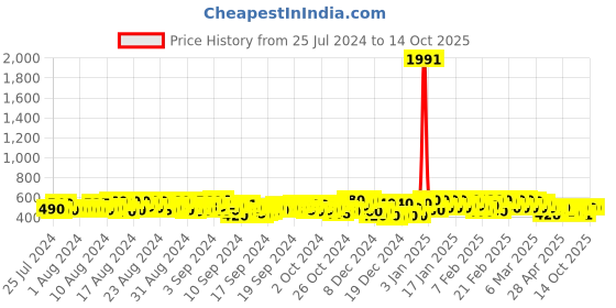 ajio.com kotty High-Rise Bootcut Jeans kotty Price History Graph from 25 Jul 2024 to 13 Oct 2025