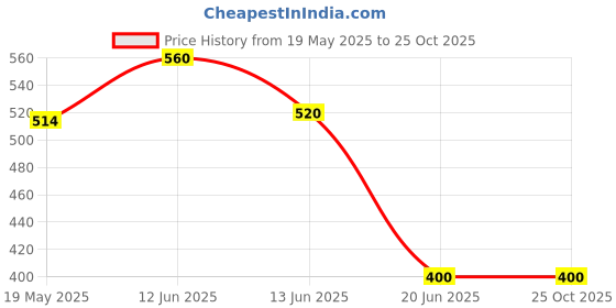 ajio.com kotty High Rise Denim Shorts kotty Price History Graph from 19 May 2025 to 25 Oct 2025