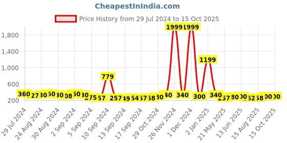ajio.com kotty High-Rise Flared Trousers kotty Price History Graph from 29 Jul 2024 to 14 Oct 2025