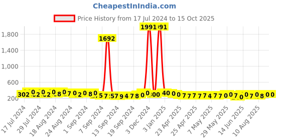 ajio.com kotty High-Rise Front-Pleated Pants kotty Price History Graph from 17 Jul 2024 to 15 Oct 2025