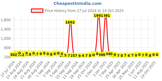 ajio.com kotty High-Rise Front-Pleated Pants kotty Price History Graph from 27 Jul 2024 to 13 Oct 2025