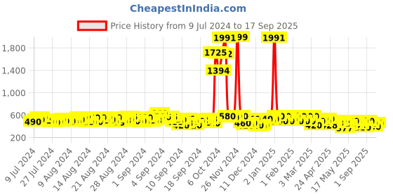 ajio.com kotty High-Rise Lightly Washed Straight Fit Jeans kotty Price History Graph from 9 Jul 2024 to 17 Sep 2025