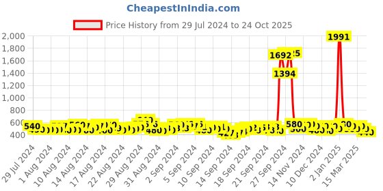 ajio.com kotty High-Rise Lightly Washed Straight Fit Jeans kotty Price History Graph from 29 Jul 2024 to 24 Oct 2025