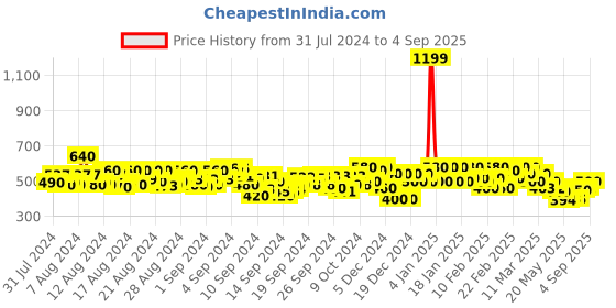ajio.com kotty High-Rise Relaxed Jeans kotty Price History Graph from 31 Jul 2024 to 4 Sep 2025