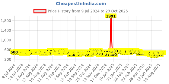 ajio.com kotty High-Rise Slim Fit Jeans kotty Price History Graph from 9 Jul 2024 to 23 Oct 2025