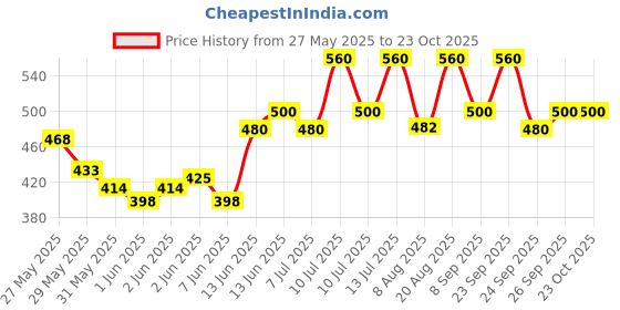 ajio.com kotty High Rise Slim Jeans kotty Price History Graph from 27 May 2025 to 23 Oct 2025