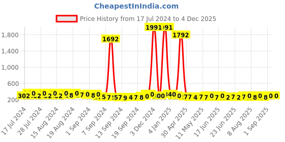 ajio.com kotty High-Rise Straight Fit Flat-Front Trousers kotty Price History Graph from 17 Jul 2024 to 4 Dec 2025