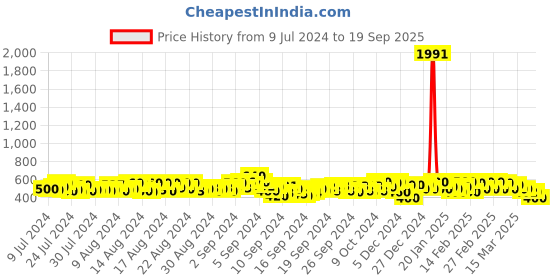 ajio.com kotty High-Rise Straight Fit Jeans kotty Price History Graph from 9 Jul 2024 to 19 Sep 2025